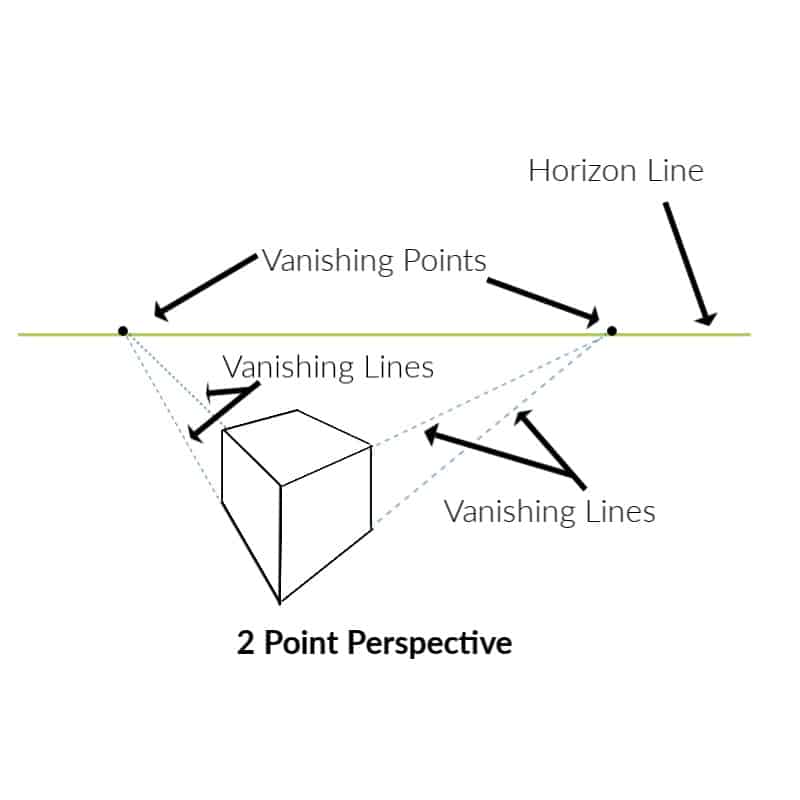 Linear Perspective Drawing: overview of 3 drawing types