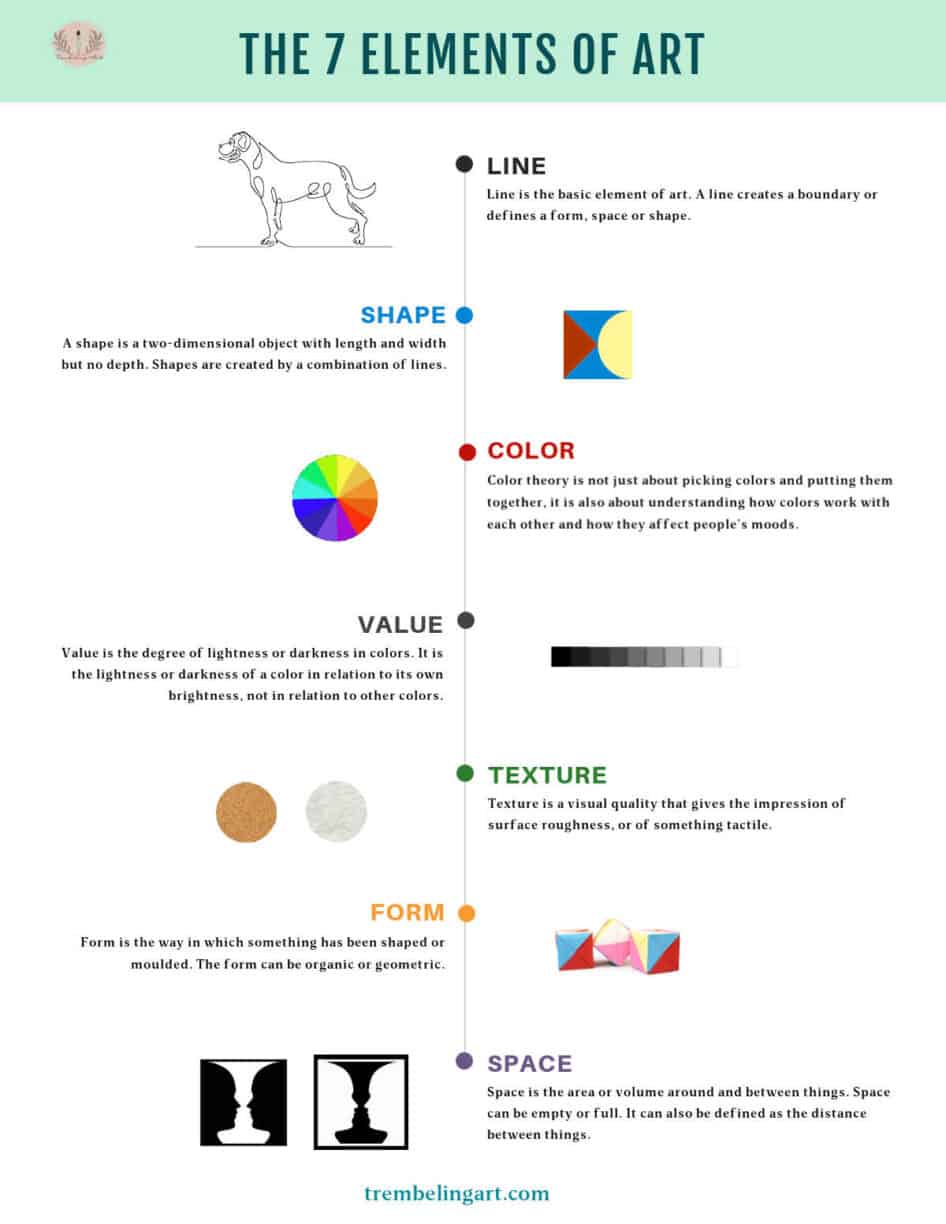 Infographic showing the 7 elements of art with a brief description of each and a picture to demonstrate each element.