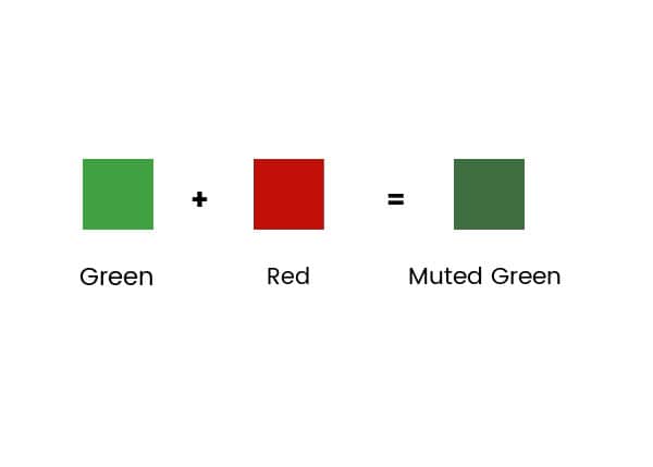 A chart of squares showing green plus red paint equals muted green.