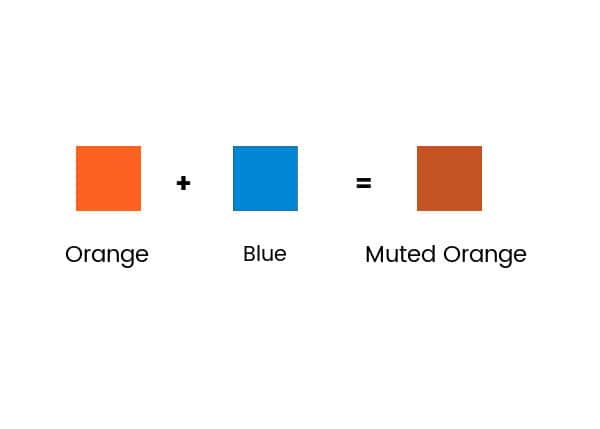 A chart of squares showing orange plus blue paint equals muted orange.